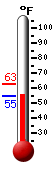 Currently: 70.3, Max: 88.5, Min: 51.8